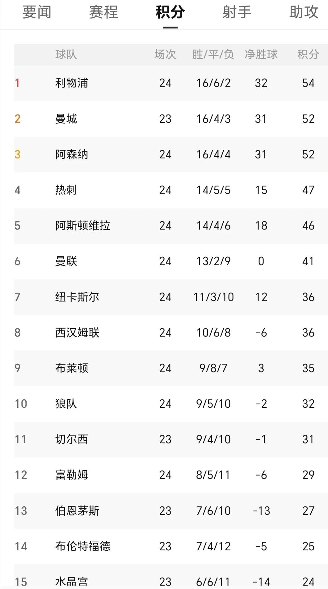 阿森纳锋线攻击力强劲,大胜对手 阿森纳锋线攻击力强劲,大胜对手