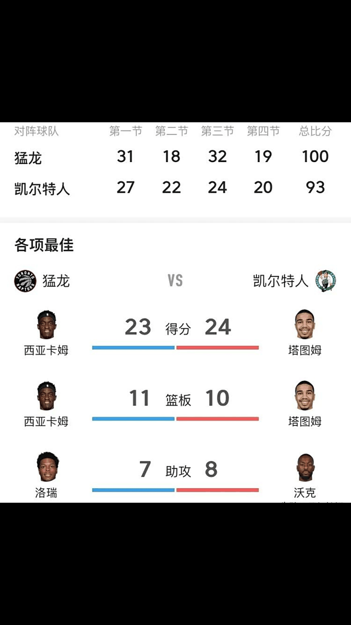 猛龙队惊险获胜,重返东部前四 猛龙队惊险获胜,重返东部前四